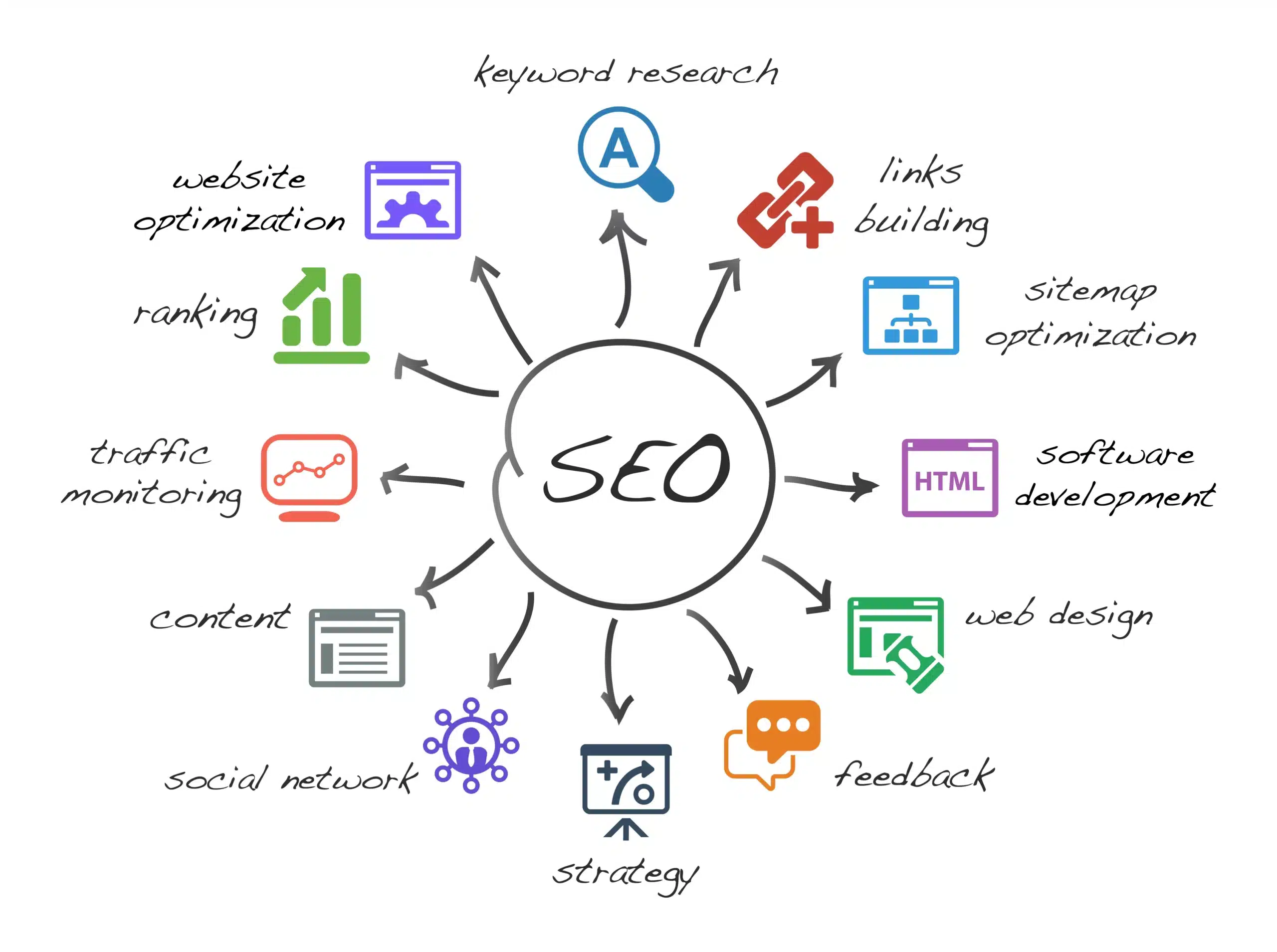 SEO ? on t’explique tout en détail et pourquoi il est indispensable pour ton site Web en 2026